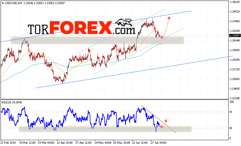 USD/CAD прогноз Канадский Доллар на 4 июля 2018