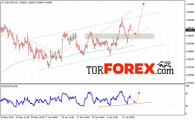 USD/CHF прогноз Доллар Франк на 19 июля 2018