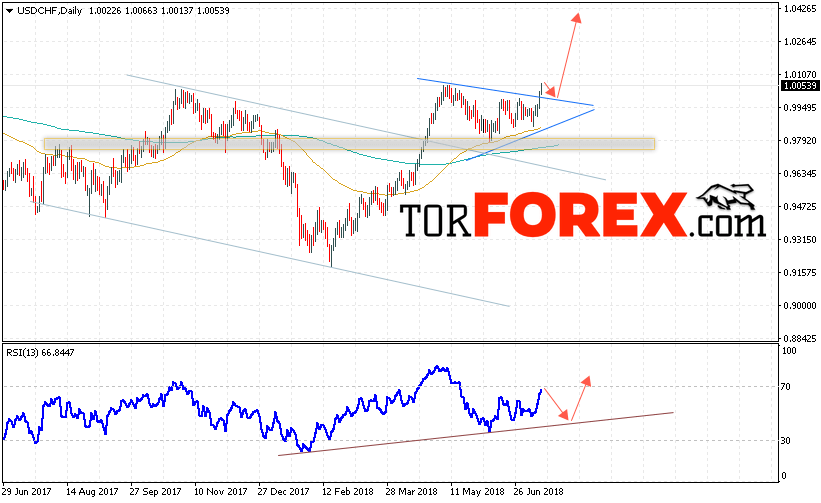 USD/CHF прогноз Форекс на неделю 16 — 20 июля 2018