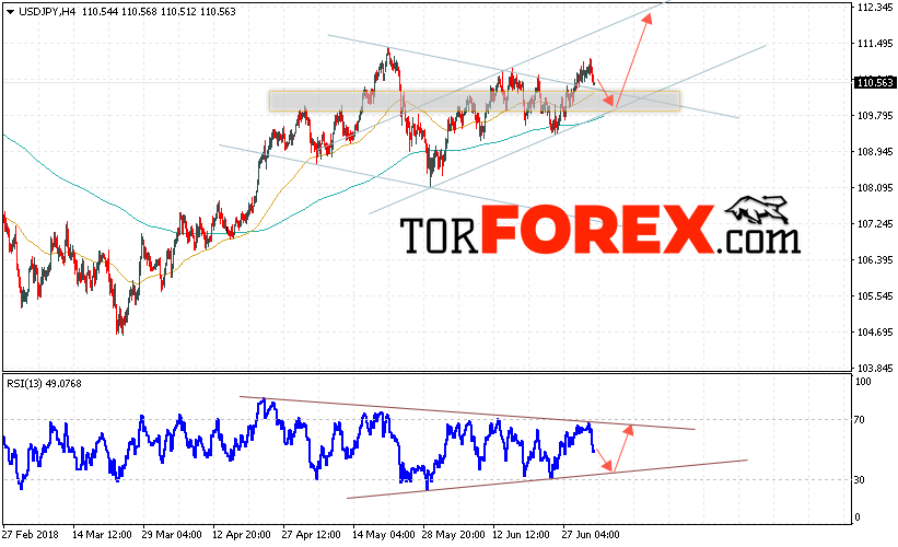 USD/JPY прогноз Доллар Иена на 4 июля 2018