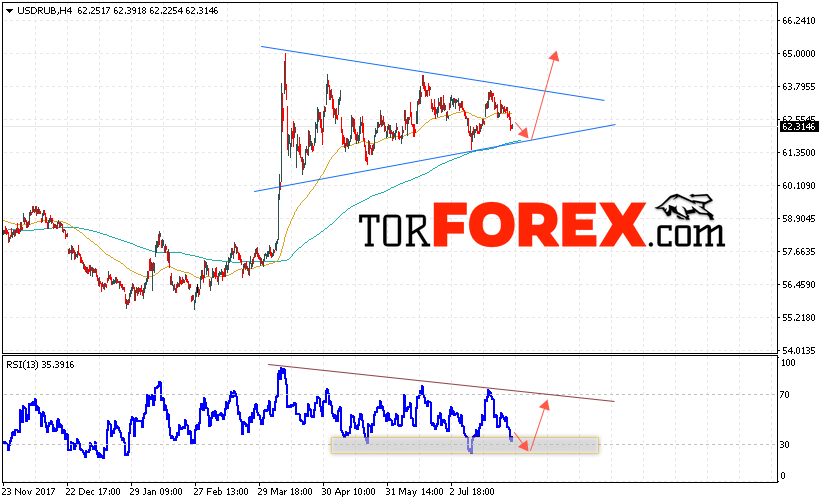 USD/RUB прогноз курса Доллара на 1 августа 2018