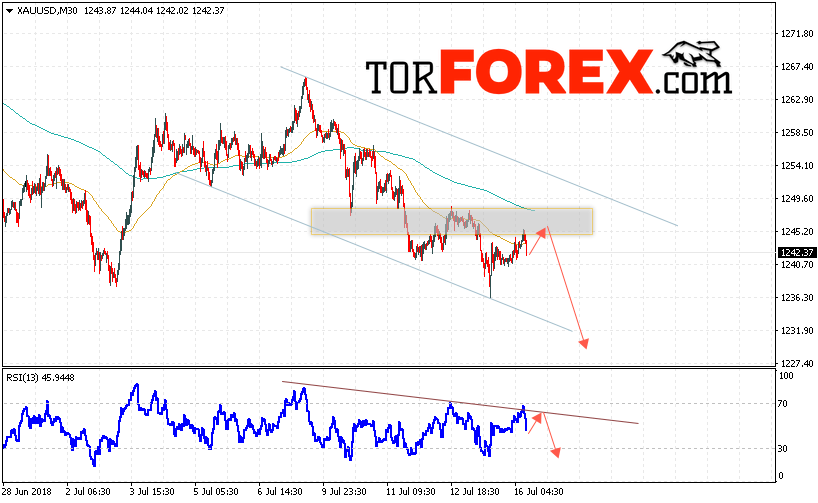 XAU/USD прогноз цен на Золото на 17 июля 2018