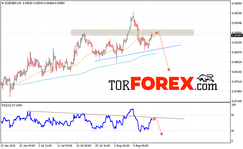 EUR/GBP прогноз курса Евро Фунт на 17 августа 2018