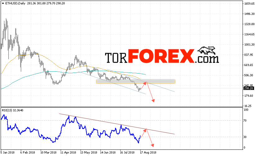 Ethereum прогноз на неделю 20 — 24 августа 2018