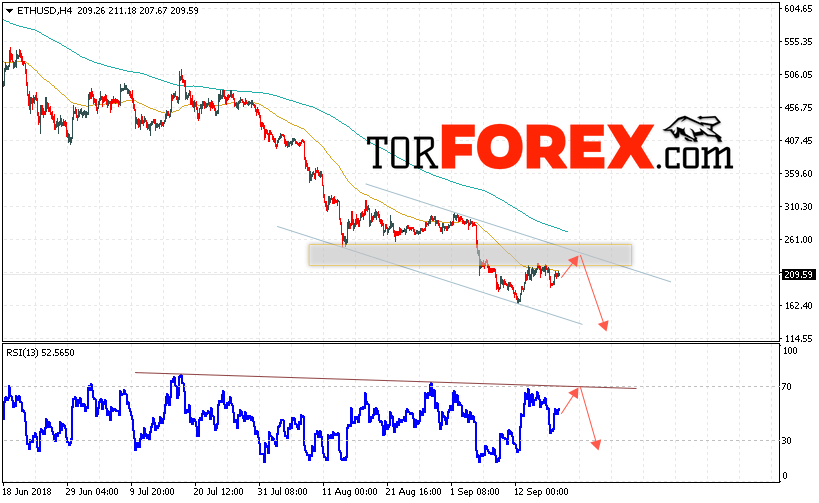 ETH/USD прогноз курса Ethereum на 20 сентября 2018