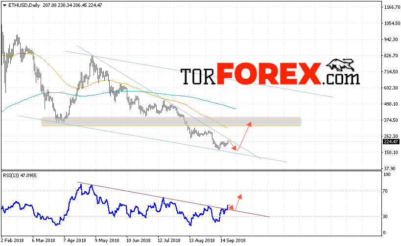 Курс Ethereum прогноз на неделю 24 — 28 сентября 2018