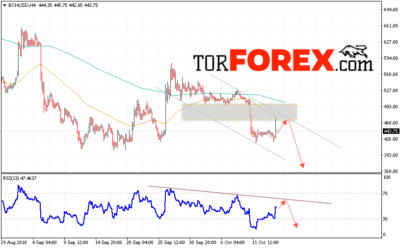 Bitcoin Cash прогноз и аналитика на 16 октября 2018