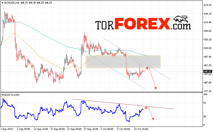 Bitcoin Cash прогноз и аналитика на 17 октября 2018