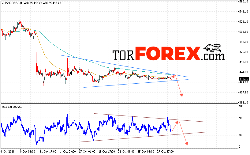 Bitcoin Cash прогноз и аналитика на 30 октября 2018