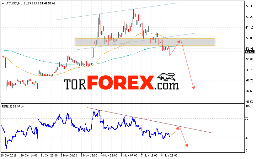 Litecoin прогноз курса криптовалют на 12 ноября 2018