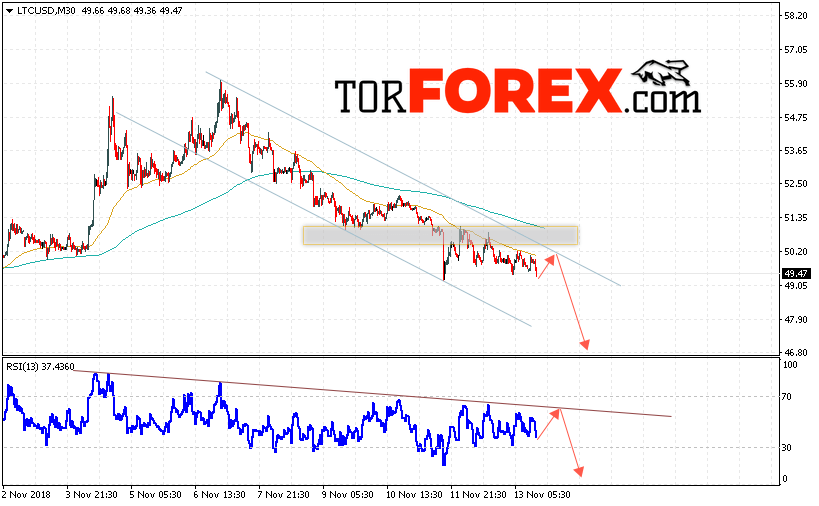 Litecoin прогноз курса криптовалют на 14 ноября 2018
