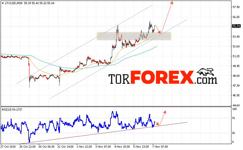 Litecoin прогноз курса криптовалют на 8 ноября 2018