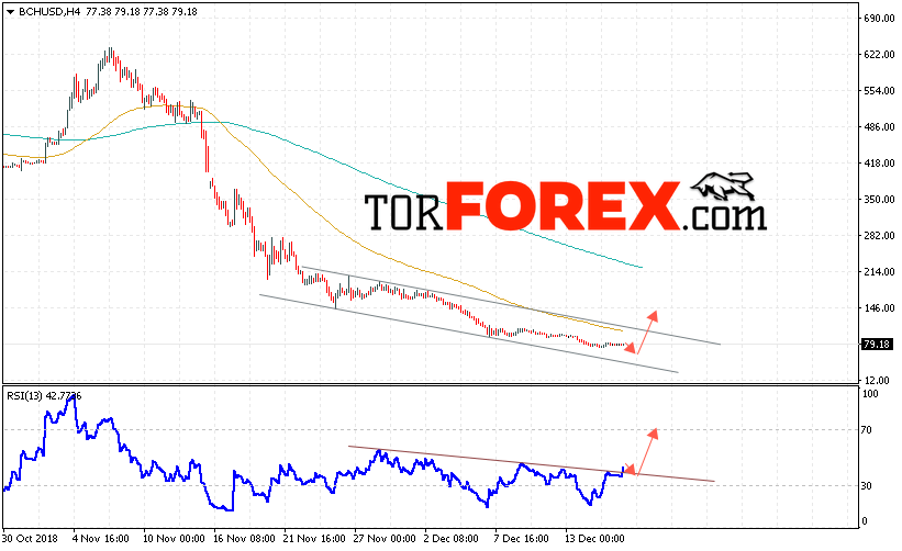 Bitcoin Cash прогноз и аналитика на 18 декабря 2018