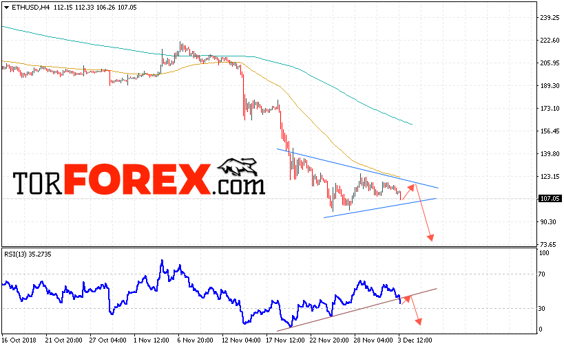 ETH/USD прогноз курса Ethereum на 4 декабря 2018