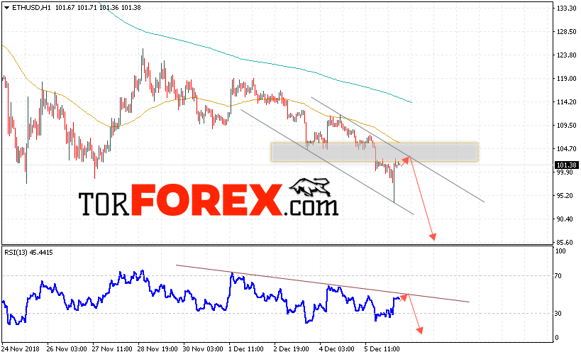 ETH/USD прогноз курса Ethereum на завтра 7 декабря 2018