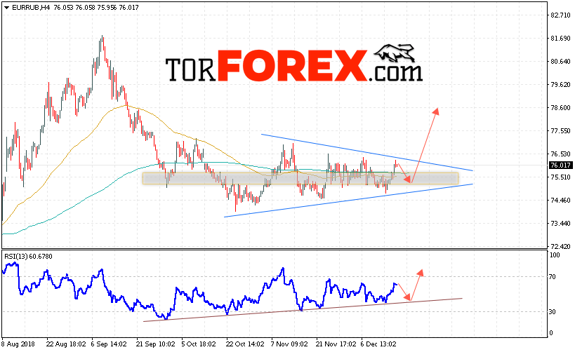 EUR/RUB прогноз курса Евро Рубль на 19 декабря 2018