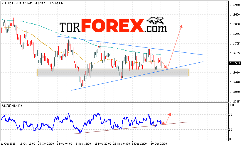 EUR/USD прогноз Евро Доллар на 14 декабря 2018