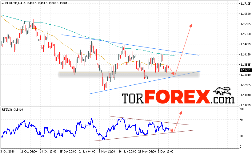 EUR/USD прогноз Евро Доллар на 7 декабря 2018