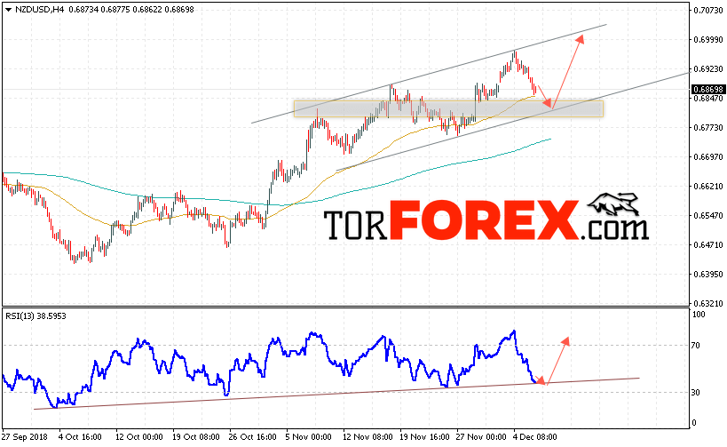 Форекс прогноз и аналитика NZD/USD на 7 декабря 2018