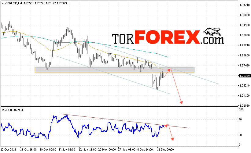 GBP/USD прогноз Фунт Доллар на 14 декабря 2018