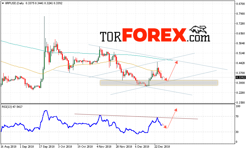 Криптовалюта Ripple прогноз на 31 декабря — 4 января 2019