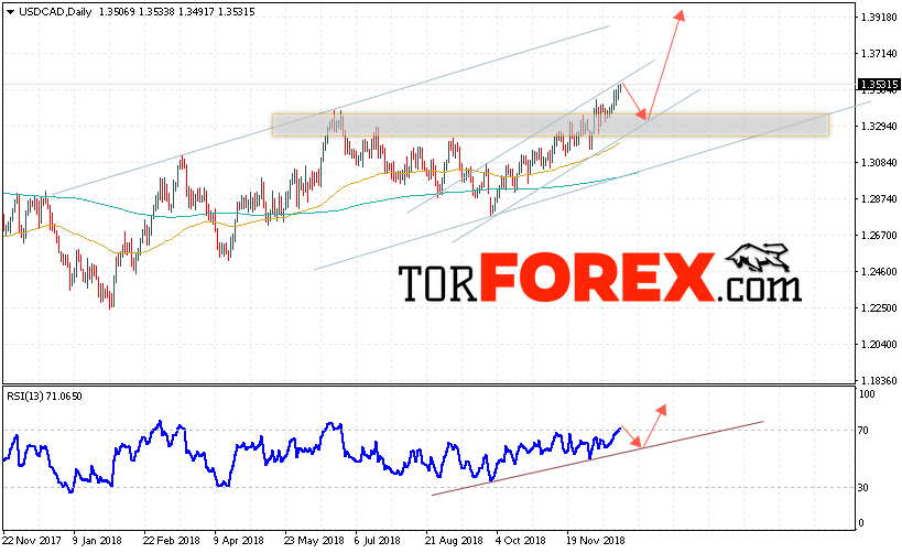 USD/CAD прогноз FOREX на неделю 24 — 28 декабря 2018