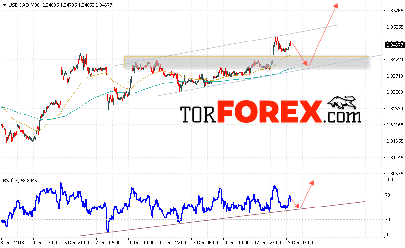 USD/CAD прогноз Канадский Доллар на 20 декабря 2018