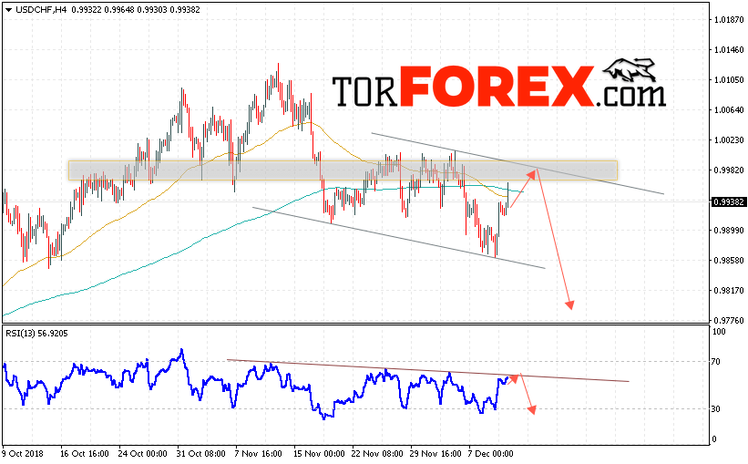 USD/CHF прогноз Доллар Франк на 13 декабря 2018