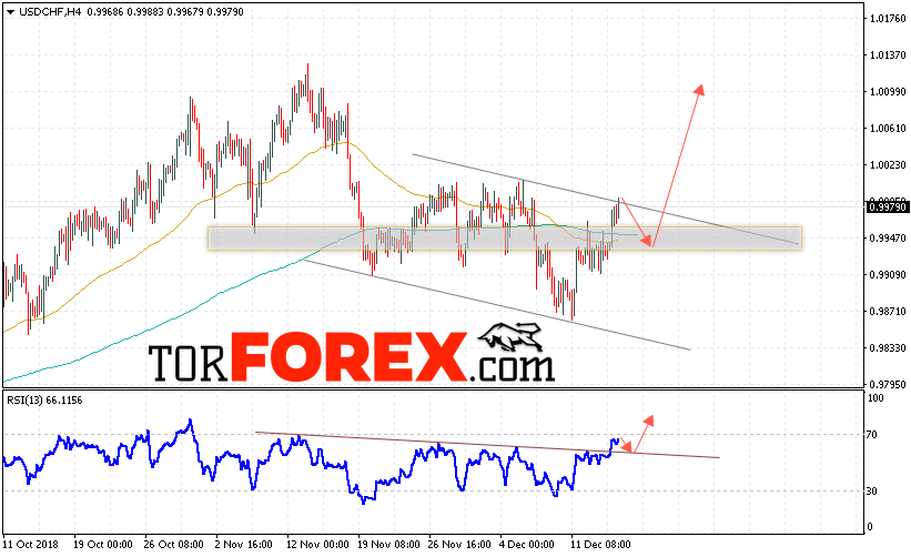 USD/CHF прогноз Доллар Франк на 18 декабря 2018