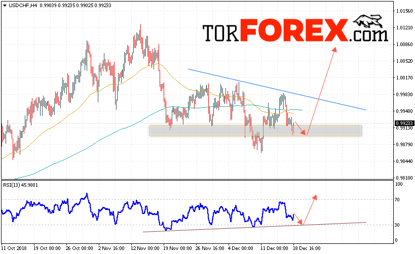 USD/CHF прогноз Доллар Франк на 19 декабря 2018