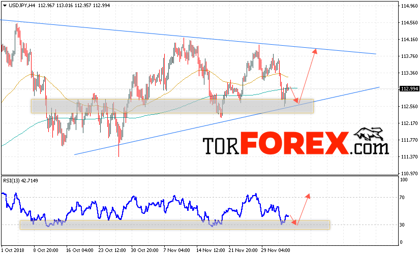 USD/JPY прогноз Доллар Иена на 6 декабря 2018