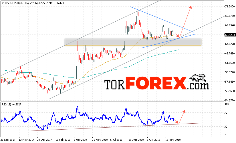 USD/RUB прогноз курса Доллара на 10 — 14 декабря 2018