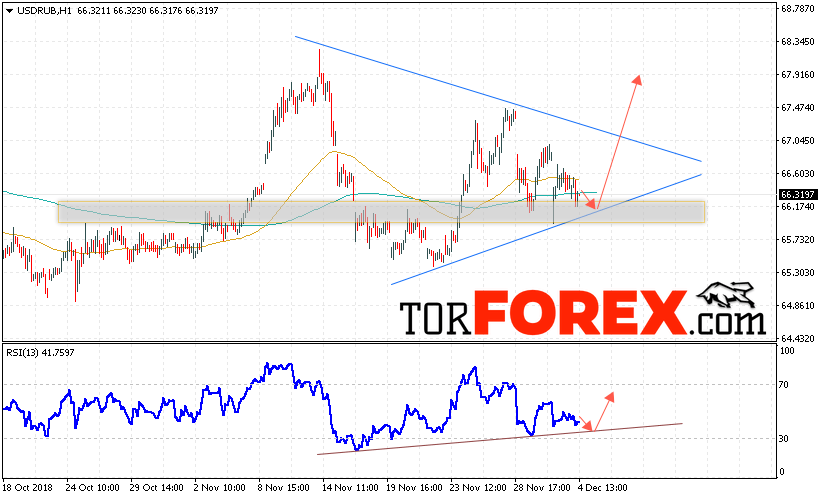 USD/RUB прогноз курса Доллара на 5 декабря 2018