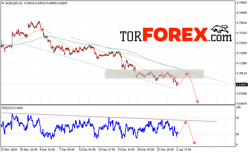 AUD/USD прогноз Форекс и аналитика на 3 января 2019