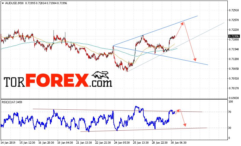 AUD/USD прогноз Форекс и аналитика на 31 января 2019