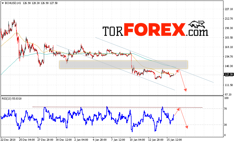 Bitcoin Cash прогноз и аналитика на 17 января 2019