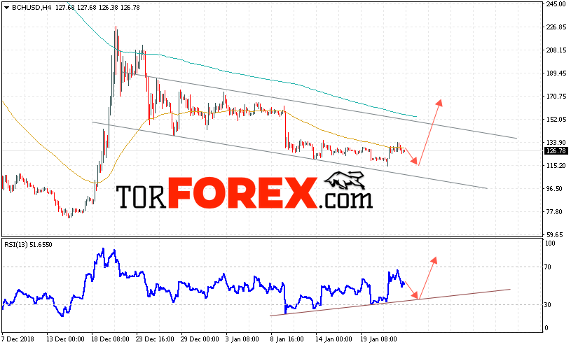Bitcoin Cash прогноз и аналитика на 25 января 2019