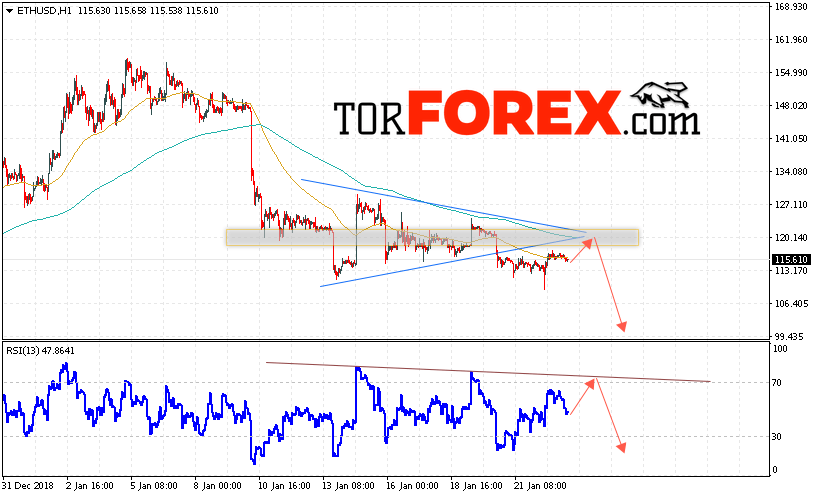 ETH/USD прогноз курса Ethereum на 24 января 2019