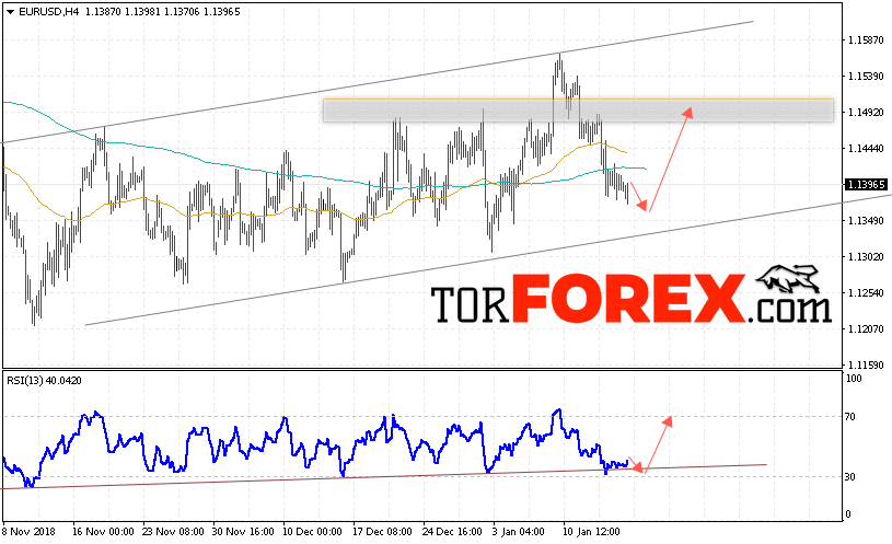 EUR/USD прогноз Евро Доллар на 18 января 2019