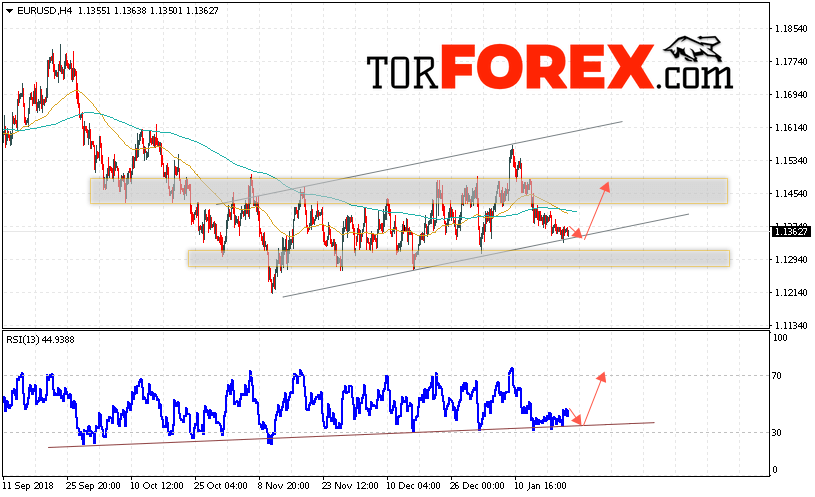 EUR/USD прогноз Евро Доллар на 24 января 2019