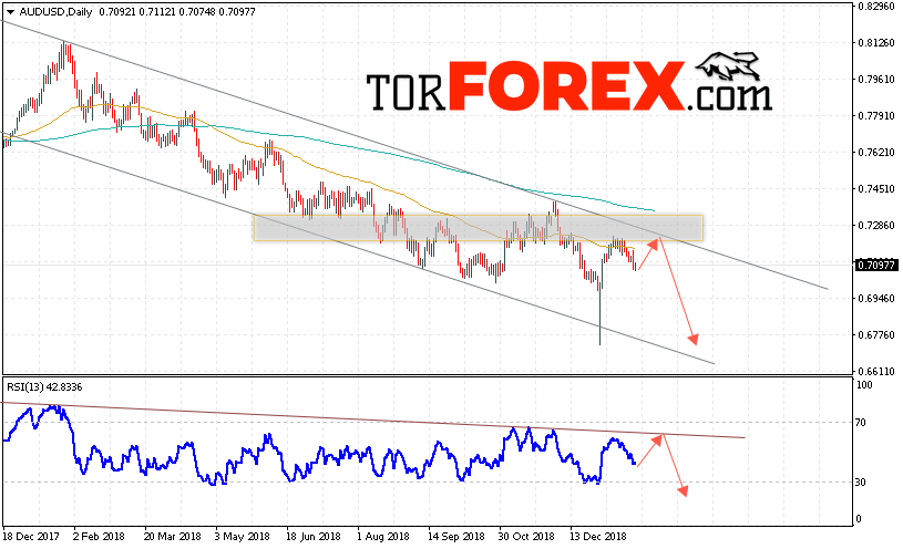 Форекс прогноз AUD/USD на 28 января — 1 февраля 2019