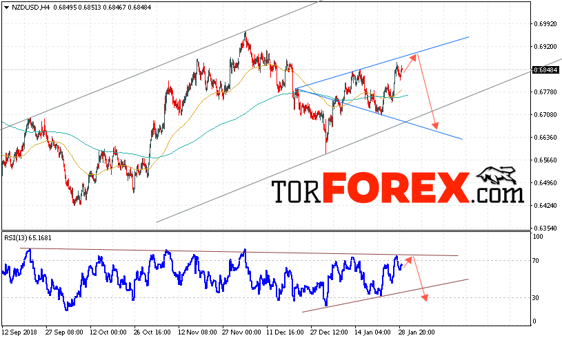 Форекс прогноз и аналитика NZD/USD на 30 января 2019