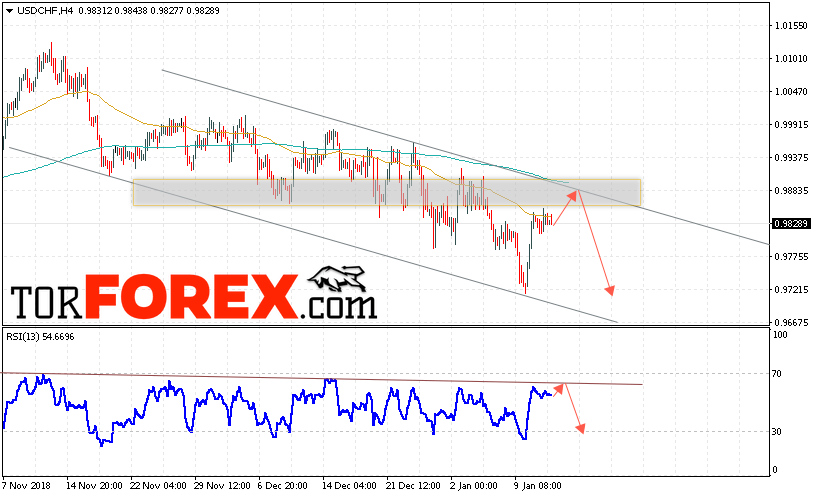 USD/CHF прогноз Доллар Франк на 15 января 2019