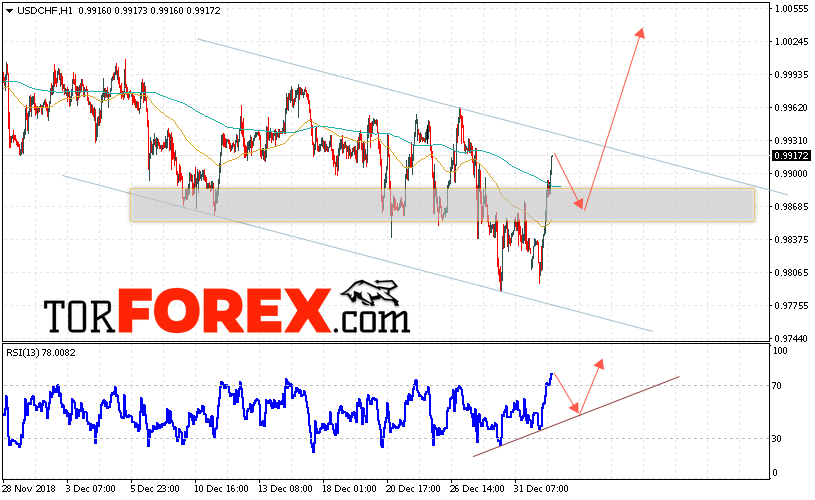 USD/CHF прогноз Доллар Франк на 3 января 2019