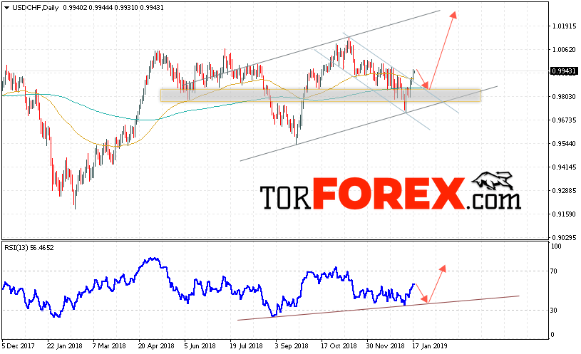 USD/CHF прогноз Форекс на неделю 21 — 25 января 2019