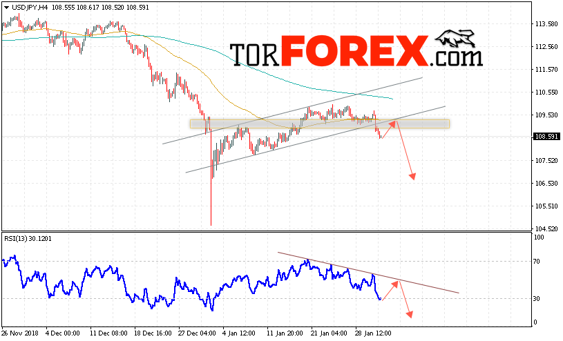 USD/JPY прогноз Доллар Иена на 1 февраля 2019