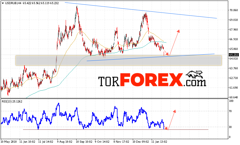 USD/RUB прогноз курса Доллара на 1 февраля 2019