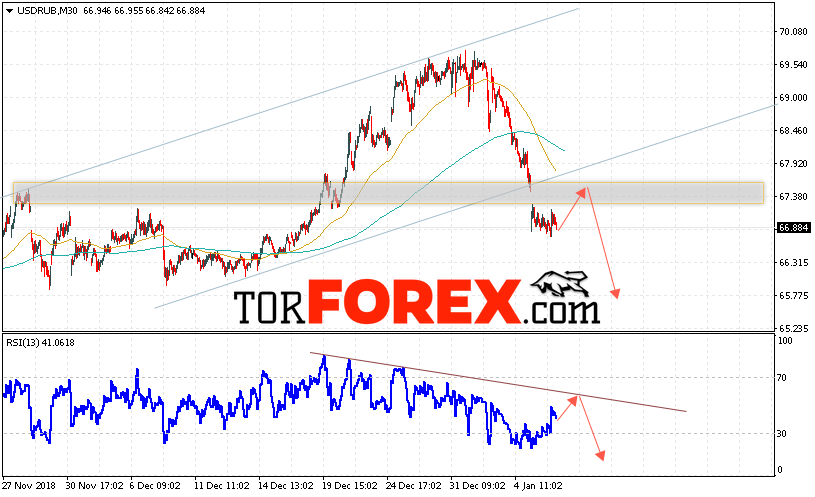 USD/RUB прогноз курса Доллара на 10 января 2019