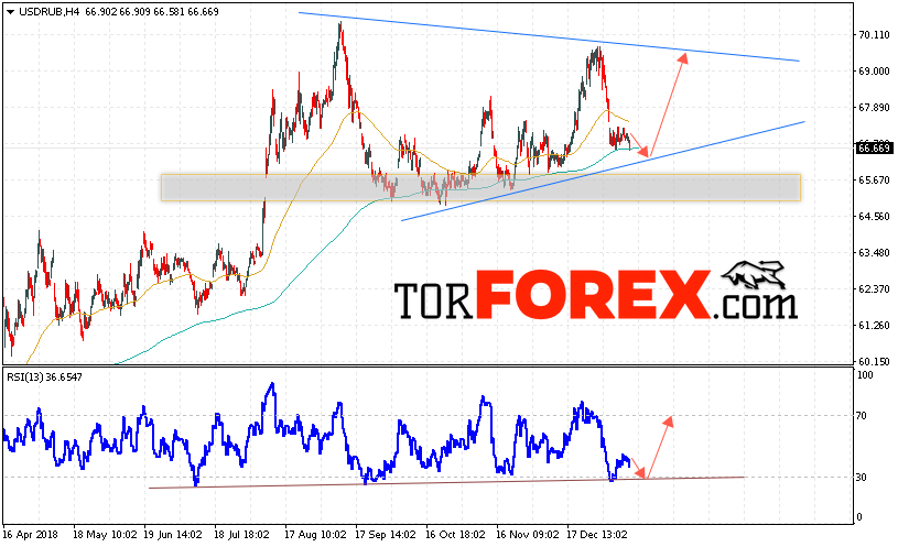 USD/RUB прогноз курса Доллара на 17 января 2019