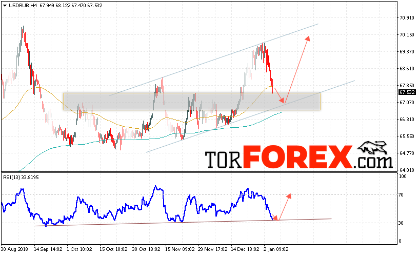 USD/RUB прогноз курса Доллара на 8 января 2019